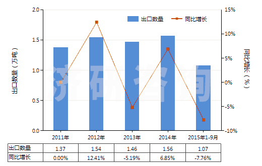 2011-2015年9月中國(guó)鞋靴或皮革用的上光劑及類(lèi)似制品(HS34051000)出口量及增速統(tǒng)計(jì)